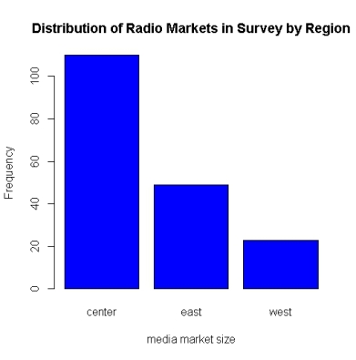 <strong>A survey of radio stations was conducted following the attacks on the World Trade Center in 2001. One of the variables recorded was the region the station was located in (east, center, or west). The bar chart above shows that the location of the majority of radio stations:</strong> A)is in the west. B)is in the center. C)is in the east. D)cannot be determined from a bar chart.