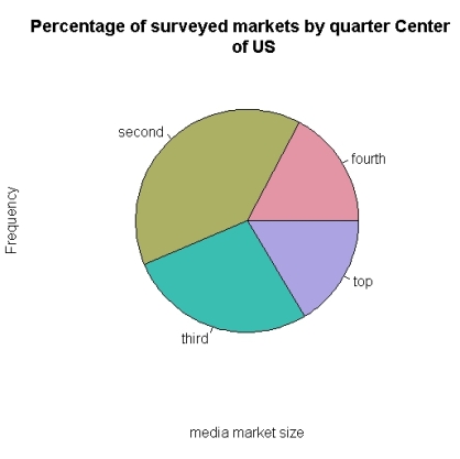 <strong>A survey of radio stations was conducted following the attacks on the World Trade Center in 2001. In the pie chart above, the proportion of radio markets in the second quartile in the center of the U.S. is approximately:</strong> A)10%. B)20%. C)40%. D)60%.
