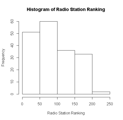 <strong>A survey of radio stations was conducted following the attacks on the World Trade Center in 2001. The station rankings were included in the survey. The histogram below has the interval limits 0 <font face=symbol></font> X< 50, 50 <font face=symbol></font> X < 100, 100 <font face=symbol></font> X < 150, 150 <font face=symbol></font> X < 200, and 200 <font face=symbol></font> X < 250. A ranking of 100:</strong> A)will be counted in interval 2. B)will be counted in interval 3. C)can be in either interval 2 or 3. D)cannot be determined from the histogram.