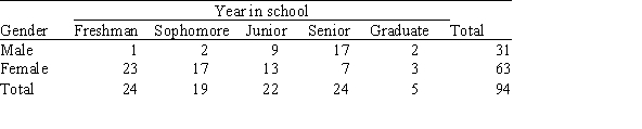 <strong>The 94 students in a statistics class are categorized by gender and by the year in school.The numbers obtained are displayed below. Suppose we wish to test the null hypothesis that there is no association between the year in school and gender.Under the null hypothesis,what is the expected number of male sophomores?</strong> A)2 B)6 C)6.27 D)9.5