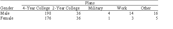 <strong>Prior to graduation,a high school class was surveyed about their plans after high school.The table below displays the results by gender. Suppose we wish to test the null hypothesis that there is no association between plans after high school and gender.Under the null hypothesis,what is the expected number of female students who are planning to work?</strong> A)3 B)7.68 C)8.5 D)39.46