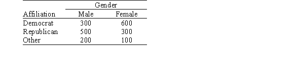 <strong>A review of voter registration records in a small town yielded the following table of the number of males and females registered as Democrat,Republican,or some other affiliation. Suppose we wish to test the null hypothesis that there is no association between party affiliation and gender.Under the null hypothesis,what is the expected number of male Democrats?</strong> A)300 B)333.3 C)450 D)500