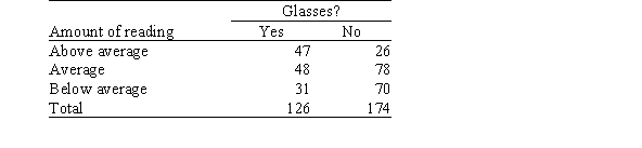 <strong>Are avid readers more likely to wear glasses than those who read less frequently? Three hundred men in Ohio were selected at random and characterized as to whether they wore glasses and whether the amount of reading they did was above average,average,or below average.The results are presented in the following table. This is an r × c table.What is the value of the number r?</strong> A)2 B)3 C)4 D)6