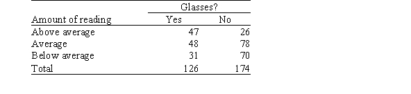 <strong>Are avid readers more likely to wear glasses than those who read less frequently? Three hundred men in Ohio were selected at random and characterized as to whether they wore glasses and whether the amount of reading they did was above average,average,or below average.The results are presented in the following table. Suppose we wish to test the null hypothesis that there is no association between the amount of reading and wearing glasses.Under the null hypothesis,what is the expected number of above average readers who wear glasses?</strong> A)27.2 B)30.7 C)47 D)81.1
