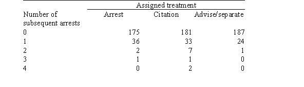 <strong>When a police officer responds to a call for help in a case of spousal abuse,what should the officer do? A randomized controlled experiment in Charlotte,North Carolina,studied three police responses to spousal abuse: advise and possibly separate the couple,issue a citation to the offender,and arrest the offender.The effectiveness of the three responses was determined by re-arrest rates.The table below shows these rates. What proportion of times were there no subsequent arrests out of all cases in which the assigned treatment was Advise/separate?</strong> A)0.29 B)0.33 C)0.84 D)0.88