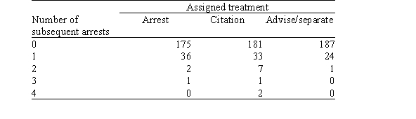 <strong>When a police officer responds to a call for help in a case of spousal abuse,what should the officer do? A randomized controlled experiment in Charlotte,North Carolina,studied three police responses to spousal abuse: advise and possibly separate the couple,issue a citation to the offender,and arrest the offender.The effectiveness of the three responses was determined by re-arrest rates.The table below shows these rates. Suppose we wish to test the null hypothesis that the proportions of subsequent arrests are the same regardless of the treatment assigned.Which of the following statements is true?</strong> A)We cannot test this hypothesis because the police officers did not record the expected counts. B)The test of the null hypothesis will have a very small P-value (below 0.0001)because the counts in each row are not identical. C)We cannot test this hypothesis because the expected cell counts are less than five in too many of the cells. D)The test of the null hypothesis will have a very small P-value (below 0.0001)because there were so few cases where there was more than one re-arrest.