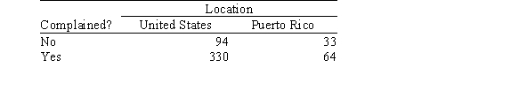 <strong>Even though Puerto Rico is a commonwealth of the United States,there are many cultural differences between the states on the continent and the island of Puerto Rico.These differences include the way consumers handle problems with purchases.Two researchers surveyed owners of DVD players in the Northeast United States and in Puerto Rico.They asked those who had experienced problems with their DVD players whether they complained.The results are given in the table below. The SPSS output for the above table is given below.The output includes the cell counts,the expected cell counts,and the chi-square statistic.Expected counts are printed below observed counts. Chi-square = 0.855 + 3.744 + 0.276 + 1.204 = 6.079 Which cell contributes most to the chi-square statistic?</strong> A)Americans in the United States who did not complain B)Americans in the United States who complained C)Puerto Ricans who did not complain D)Puerto Ricans who did complain
