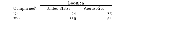 <strong>Even though Puerto Rico is a commonwealth of the United States,there are many cultural differences between the states on the continent and the island of Puerto Rico.These differences include the way consumers handle problems with purchases.Two researchers surveyed owners of DVD players in the Northeast United States and in Puerto Rico.They asked those who had experienced problems with their DVD players whether they complained.The results are given in the table below. The SPSS output for the above table is given below.The output includes the cell counts,the expected cell counts,and the chi-square statistic.Expected counts are printed below observed counts. Chi-square = 0.855 + 3.744 + 0.276 + 1.204 = 6.079 What do we know about the P-value for testing the null hypothesis that the probability of complaining is the same for the United States and Puerto Rico?</strong> A)P-value < 0.010 B)0.010 < P-value < 0.025 C)0.025 < P-value < 0.05 D)This cannot be determined because these are not the hypotheses being tested by the chi-square test.