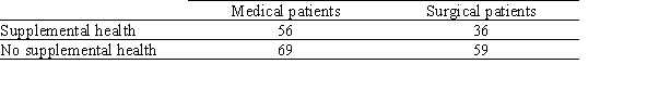 <strong>The following table provides the results of a study in a major hospital concerning patients and their supplemental health coverage.A random sample of 95 surgical patients showed that 36 had supplemental health coverage;in a second random sample of 125 medical patients,56 had coverage. If we wanted to test for the equality of the proportion of patients of the two types that have supplemental health coverage (i.e. ,H<sub>0</sub>: against H<sub>a</sub>: ),which of the following statements about the appropriate analysis (at the <font face=symbol></font> = 0.05 level)would be FALSE?</strong> A)We could use a test with 1 degree of freedom. B)We would reject the null hypothesis here if the observed | Z | > 1.96 or if > 3.84. C)Both the z test and the test can be extended to test the equality of more than two proportions. D)We could use a two-tailed z test for the equality of two proportions. E)The test and the z test are equivalent because the square of the z statistic is equal to with 1 degree of freedom.