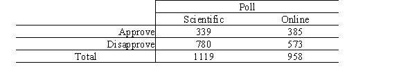 <strong>Television networks frequently run public opinion polls on issues of concern.Recently one network conducted a scientific poll asking a question concerning the approval rating of the way President Obama was handling the Iraq War.At about the same time a second network ran an online poll using a very similar question.The results of the two polls are summarized in the following table. We would like to test to see if the two polls are consistent with respect to the proportion who approve of President Obama's handling of the war (i.e. ,H<sub>0</sub>: ). A statistic was calculated under the null hypothesis,which has the value 22.28.If the respondents in both polls can be considered to come from random samples,what is this statistic?</strong> A)It is approximately a t with 1 degree of freedom. B)It is a statistic with approximately a chi-square distribution with 3 degrees of freedom. C)It is a statistic with an approximate chi-square distribution with 1 degree of freedom. D)It is a z statistic. E)It is none of the above.