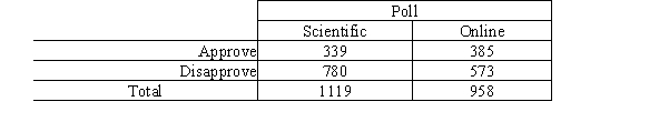 <strong>Television networks frequently run public opinion polls on issues of concern.One network conducted a scientific poll asking a question concerning the approval rating of the way President Obama was handling the Iraq War.At about the same time a second network ran an online poll using a very similar question.The results of the two polls are summarized in the following table. We would like to test to see if the two polls are consistent with respect to the proportion who approve of President Obama's handling of the war,i.e. ,H<sub>0</sub>: If the test is used to test the null hypothesis,the expected cell count in the online poll for those who approve and that cell's contribution to the value of the test statistic are,respectively,</strong> A)390.1 and 7.70. B)333.9 and 6.78. C)390.1 and 6.69. D)333.9 and 7.81. E)362.0 and 1.46.