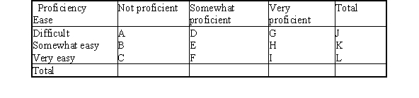 <strong>Because statistical software plays such an important role in modern statistical applications,many studies have encouraged the use of technology in statistics courses.The Guidelines for the Assessment and Instruction in Statistics Education (GAISE)(Aliaga et al. ,2005)project was funded by the American Statistical Association to examine needs for college level statistics courses.One of the six recommendations from GAISE is the use of technology for developing conceptual understanding and analyzing data.A survey was sent to students at 100 different universities across the United States to access the relationship between ease of learning the statistical software program SAS and a student's currently level of SAS proficiency.The results of the survey are published in Jackson et al. ,2011,in the International Mathematical Forum journal and are shown below. Table 1.Two-way table for ease of learning SAS and SAS proficiency level. What is the column proportion,B,for students who find SAS somewhat easy to learn and who are not proficient in SAS?</strong> A)8/52 B)8/20 C)20/112 D)None of the above