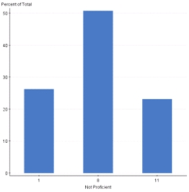 <strong>Because statistical software plays such an important role in modern statistical applications,many studies have encouraged the use of technology in statistics courses.The Guidelines for the Assessment and Instruction in Statistics Education (GAISE)(Aliaga et al. ,2005)project was funded by the American Statistical Association to examine needs for college level statistics courses.One of the six recommendations from GAISE is the use of technology for developing conceptual understanding and analyzing data.A survey was sent to students at 100 different universities across the United States to access the relationship between ease of learning the statistical software program SAS and a student's currently level of SAS proficiency.The results of the survey are published in Jackson et al. ,2011,in the International Mathematical Forum journal and are shown below. Table 1.Two-way table for ease of learning SAS and SAS proficiency level. Which graph displays the correct distribution for comparing very easy ease of learning SAS and not proficient proficiency?</strong> A) B) C) D)None of the above