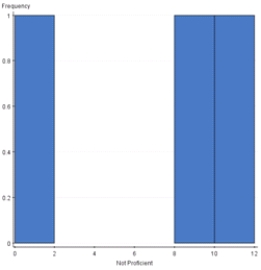 <strong>Because statistical software plays such an important role in modern statistical applications,many studies have encouraged the use of technology in statistics courses.The Guidelines for the Assessment and Instruction in Statistics Education (GAISE)(Aliaga et al. ,2005)project was funded by the American Statistical Association to examine needs for college level statistics courses.One of the six recommendations from GAISE is the use of technology for developing conceptual understanding and analyzing data.A survey was sent to students at 100 different universities across the United States to access the relationship between ease of learning the statistical software program SAS and a student's currently level of SAS proficiency.The results of the survey are published in Jackson et al. ,2011,in the International Mathematical Forum journal and are shown below. Table 1.Two-way table for ease of learning SAS and SAS proficiency level. Which graph displays the correct distribution for comparing very easy ease of learning SAS and not proficient proficiency?</strong> A) B) C) D)None of the above