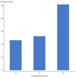 <strong>Because statistical software plays such an important role in modern statistical applications,many studies have encouraged the use of technology in statistics courses.The Guidelines for the Assessment and Instruction in Statistics Education (GAISE)(Aliaga et al. ,2005)project was funded by the American Statistical Association to examine needs for college level statistics courses.One of the six recommendations from GAISE is the use of technology for developing conceptual understanding and analyzing data.A survey was sent to students at 100 different universities across the United States to access the relationship between ease of learning the statistical software program SAS and a student's currently level of SAS proficiency.The results of the survey are published in Jackson et al. ,2011,in the International Mathematical Forum journal and are shown below. Table 1.Two-way table for ease of learning SAS and SAS proficiency level. Which graph displays the correct distribution for comparing very easy ease of learning SAS and somewhat proficient proficiency?</strong> A) B) C) D)None of the above