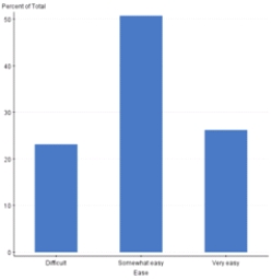 <strong>Because statistical software plays such an important role in modern statistical applications,many studies have encouraged the use of technology in statistics courses.The Guidelines for the Assessment and Instruction in Statistics Education (GAISE)(Aliaga et al. ,2005)project was funded by the American Statistical Association to examine needs for college level statistics courses.One of the six recommendations from GAISE is the use of technology for developing conceptual understanding and analyzing data.A survey was sent to students at 100 different universities across the United States to access the relationship between ease of learning the statistical software program SAS and a student's currently level of SAS proficiency.The results of the survey are published in Jackson et al. ,2011,in the International Mathematical Forum journal and are shown below. Table 1.Two-way table for ease of learning SAS and SAS proficiency level. Which graph displays the correct distribution for comparing very easy ease of learning SAS and somewhat proficient proficiency?</strong> A) B) C) D)None of the above