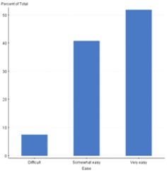 <strong>Because statistical software plays such an important role in modern statistical applications,many studies have encouraged the use of technology in statistics courses.The Guidelines for the Assessment and Instruction in Statistics Education (GAISE)(Aliaga et al. ,2005)project was funded by the American Statistical Association to examine needs for college level statistics courses.One of the six recommendations from GAISE is the use of technology for developing conceptual understanding and analyzing data.A survey was sent to students at 100 different universities across the United States to access the relationship between ease of learning the statistical software program SAS and a student's currently level of SAS proficiency.The results of the survey are published in Jackson et al. ,2011,in the International Mathematical Forum journal and are shown below. Table 1.Two-way table for ease of learning SAS and SAS proficiency level. Which graph displays the correct distribution for comparing very easy ease of learning SAS and very proficient proficiency?</strong> A) B) C) D)None of the above