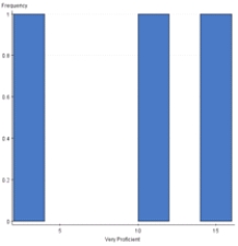 <strong>Because statistical software plays such an important role in modern statistical applications,many studies have encouraged the use of technology in statistics courses.The Guidelines for the Assessment and Instruction in Statistics Education (GAISE)(Aliaga et al. ,2005)project was funded by the American Statistical Association to examine needs for college level statistics courses.One of the six recommendations from GAISE is the use of technology for developing conceptual understanding and analyzing data.A survey was sent to students at 100 different universities across the United States to access the relationship between ease of learning the statistical software program SAS and a student's currently level of SAS proficiency.The results of the survey are published in Jackson et al. ,2011,in the International Mathematical Forum journal and are shown below. Table 1.Two-way table for ease of learning SAS and SAS proficiency level. Which graph displays the correct distribution for comparing very easy ease of learning SAS and very proficient proficiency?</strong> A) B) C) D)None of the above