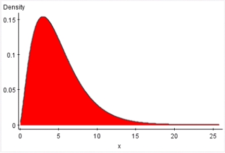 <strong>Which of the following could be a <font face=symbol></font><sup>2</sup> distribution?</strong> A) B) C) D)None of the above