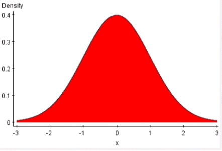 <strong>Which of the following could be a <font face=symbol></font><sup>2</sup> distribution?</strong> A) B) C) D)None of the above