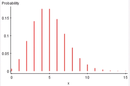 <strong>Which of the following could be a <font face=symbol></font><sup>2</sup> distribution?</strong> A) B) C) D)None of the above