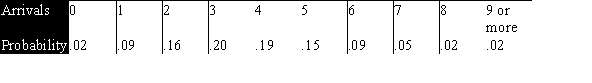 <strong>The Poisson distribution is a discrete distribution that expresses the probability of a fixed number of events occurring in a fixed interval.For example,suppose we want to model the number of arrivals per minute at the campus dining hall during lunch.We observe the actual arrivals in 200 one-minute periods in 1 week.The sample mean is 3.8 and the results are shown below. The probabilities based on a Poisson distribution with a mean of 3.8 are shown below. Perform a formal test to determine if the observed counts are compatible with the Poisson distribution with a mean of 3.8 and a significance level of .05.</strong> A)The P-value is very small;therefore the observed counts are compatible with the Poisson distribution. B)The P-value is large;therefore the observed counts are compatible with the Poisson distribution. C)The P-value is very small;therefore the observed counts are not compatible with the Poisson distribution. D)The P-value is large;therefore the observed counts are not compatible with the Poisson distribution.