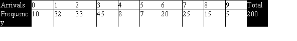 <strong>The Poisson distribution is a discrete distribution that expresses the probability of a fixed number of events occurring in a fixed interval.For example,suppose we want to model the number of arrivals per minute at the campus dining hall during lunch.We observe the actual arrivals in 200 one-minute periods in 1 week.The sample mean is 3.8 and the results are shown below. The probabilities based on a Poisson distribution with a mean of 3.8 are shown below. How many degrees of freedom is the goodness-of-fit test statistic based on?</strong> A)10 B)9 C)100 D)81