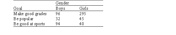 A study was performed to examine the personal goals of children in grades 4,5,and 6.A random sample of students was selected from each of the grades 4,5,and 6 from schools in Georgia.The students received a questionnaire regarding achieving personal goals.They were asked what they would most like to do at school: make good grades,be good at sports,or be popular.Results are presented by the gender of the child in the table below. Under the appropriate null hypothesis,are the data statistically significant at the 5% significance level?