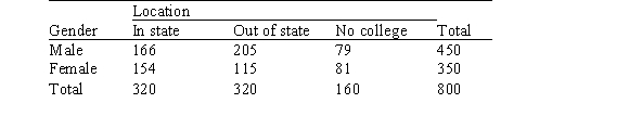 Simple random samples of 350 women and 450 men from Michigan are obtained.The 800 people in the sample are categorized according to where they went to school: in state,out of state,or no college.   The SPSS output for the above table is given below.The output includes the cell counts and the most expected cell counts.Expected counts are printed below observed counts.   The chi-square statistic for these data equals 13.5.What do we know about the P-value for testing that there is no association between college location and gender?