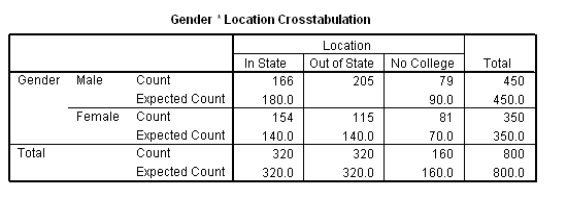 Simple random samples of 350 women and 450 men from Michigan are obtained.The 800 people in the sample are categorized according to where they went to school: in state,out of state,or no college.   The SPSS output for the above table is given below.The output includes the cell counts and the most expected cell counts.Expected counts are printed below observed counts.   The chi-square statistic for these data equals 13.5.What do we know about the P-value for testing that there is no association between college location and gender?