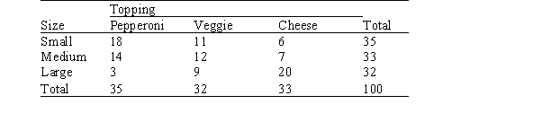 A simple random sample of 100 college students was interviewed.They were asked what size pizza they usually ordered and what their favorite topping was.The results are presented below.   Under the null hypothesis that there is no association between pizza size and pizza topping,what is the value of the expected count for a small pepperoni pizza?