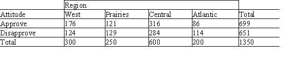 An agency responsible for coordinating organ donations for the purpose of transplantation conducted a survey in four different regions of Canada.In each region-West,Prairies,Central,and Atlantic-separate surveys were conducted.One question addressed attitudes with respect to the use of unrelated living donors for kidney transplantation.The following table summarizes the findings in these regions.   The agency was interested in determining if the proportion of people who approve of unrelated living kidney donation is the same across the various regions. Under the appropriate null hypothesis,the expected cell count for those who approve of unrelated living kidney donation in the Atlantic region and the contribution that cell makes to the value of the test statistic are,respectively,