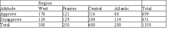 An agency responsible for coordinating organ donations for the purpose of transplantation conducted a survey in four different regions of Canada.In each region-West,Prairies,Central,and Atlantic-separate surveys were conducted.One question addressed attitudes with respect to the use of unrelated living donors for kidney transplantation.The following table summarizes the findings in these regions. The agency was interested in determining if the proportion of people who approve of unrelated living kidney donation is the same across the various regions. The value of the test statistic under the appropriate null hypothesis is 13.21.The degrees of freedom and the approximate P-value for the test are,respectively,
