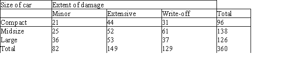 An insurance company has conducted a study of its accident claim experience and the size of the automobile involved in the accident.A random sample of its claim files over the past 12 months was selected and claims were categorized according to the size of car (compact,midsize,or large),and also according to the amount of damage (minor,extensive,or write-off).The following table summarizes the results for the sample of 360 claims.   What would the appropriate null hypothesis be for this study?