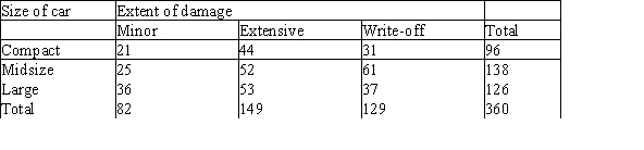 An insurance company has conducted a study of its accident claim experience and the size of the automobile involved in the accident.A random sample of its claim files over the past 12 months was selected and claims were categorized according to the size of car (compact,midsize,or large),and also according to the amount of damage (minor,extensive,or write-off).The following table summarizes the results for the sample of 360 claims.   Under the appropriate null hypothesis,the expected cell count for large cars that are a write-off and that cell's contribution to the value of the test statistic are,respectively,