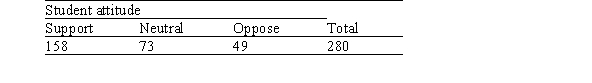 The student newspaper called Campus Press polled a simple random sample of 280 undergraduate students in order to study student attitude toward a proposed change in dormitory regulations.Students responded as supporting,opposing,or standing neutral with regards to the issue.The numbers are displayed in the table below. Under the appropriate null hypothesis,are the data statistically significant at the 5% significance level?