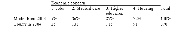 A researcher is interested in determining if the model used for the distribution of main economic concerns in the year 2003 for residents in a certain county can still be used in the year 2004.A sample of 370 residents from that county was surveyed in 2004.The following table displays the model for the distribution of economic concerns for the year 2003 and the observed number of sampled respondents in the survey for the same economic concerns for the year 2004. The chi-square statistic for these data equals 11.4.What do we know about the P-value for testing if the model from the previous year can still be used?