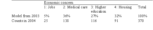 A researcher is interested in determining if the model used for the distribution of main economic concerns in the year 2003 for residents in a certain county can still be used in the year 2004.A sample of 370 residents from that county was surveyed in 2004.The following table displays the model for the distribution of economic concerns for the year 2003 and the observed number of sampled respondents in the survey for the same economic concerns for the year 2004. At the 5% significance level,which of the following statements represents the conclusion of this chi-square test under the null hypothesis that the model from the previous year can still be used?