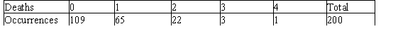 There was a wonderful study conducted in 1898 by von Bortkiewicz,which provides data on the death of soldiers in the Prussian army from kicks by horses and mules.The data pertain to 10 army corps,each observed over 20 years,for a total of 200 corps-years.The following table summarizes the observed data.Note that 109 corps-years had 0 deaths and 65 corps-years had 1 death,etc.   Von Bortkiewicz felt that a distribution known as the Poisson distribution would describe these data well.Using that distribution,he produced the following probabilities.   Under the null hypothesis that the observed cell counts follow the specified distribution,what is the expected number of corps-years in which one death occurred due to horse or mule kicks?