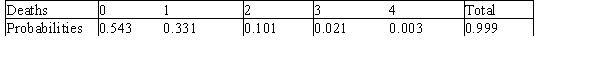 There was a wonderful study conducted in 1898 by von Bortkiewicz,which provides data on the death of soldiers in the Prussian army from kicks by horses and mules.The data pertain to 10 army corps,each observed over 20 years,for a total of 200 corps-years.The following table summarizes the observed data.Note that 109 corps-years had 0 deaths and 65 corps-years had 1 death,etc.   Von Bortkiewicz felt that a distribution known as the Poisson distribution would describe these data well.Using that distribution,he produced the following probabilities.   Under the null hypothesis that the observed cell counts follow the specified distribution,what is the expected number of corps-years in which one death occurred due to horse or mule kicks?