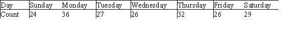 There have been many studies that looked at the incidence of heart attack on the different days of the week.Studies in Japan and Scotland seemed to find that there was a substantial spike in heart attacks on Mondays,perhaps as much as 20% more.A researcher studied a random selection of 200 heart attack victims and recorded the day of the week that their attack occurred.The following table summarizes the results. The researcher was interested in whether the distribution of heart attacks was the same or different across the days of the week. What are the null and alternative hypotheses the researcher should establish?