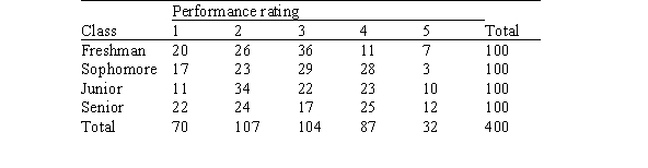 Simple random samples of 100 high school students are sampled from each grade level,for a total of 400 high school students.They are asked to rate the performance of the president of the United States on a scale from 1 to 5 (1 = poor and 5 = excellent).The results are presented below. What would be the null hypothesis for a chi-square test based on these data?