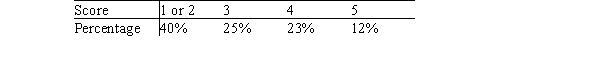 The national distribution of scores on the Advanced Placement (AP)examination in statistics (out of a possible 5 points)is provided in the following table. A simple random sample of 100 high school students who took the AP exam in statistics is taken from the high schools in a certain school district.The observed counts based on this sample of students are provided in the following table. What would be the null hypothesis for a chi-square test for testing if the national model can be used for students in this school district?