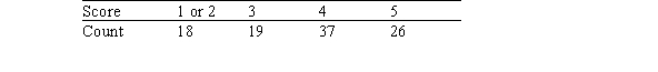 The national distribution of scores on the Advanced Placement (AP)examination in statistics (out of a possible 5 points)is provided in the following table. A simple random sample of 100 high school students who took the AP exam in statistics is taken from the high schools in a certain school district.The observed counts based on this sample of students are provided in the following table. What would be the null hypothesis for a chi-square test for testing if the national model can be used for students in this school district?