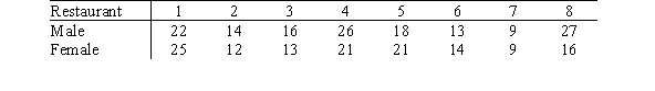 <strong>Sixteen people volunteered to be part of an experiment.All 16 people were Caucasian,between the ages of 25 and 35,and supplied with nice clothes.Eight of the people were men and eight were women.The question of interest in this experiment was whether females received faster service at restaurants than males.Each of the eight male participants was randomly assigned a restaurant,and each of the eight female were randomly assigned to one of these same eight restaurants.One Friday night,all 16 people went out to eat,each one alone.The men and women assigned to the same restaurant arrived within 5 min of each other,with the order determined by flipping a coin (man first or woman first).Each person then ordered a similar drink and a similar meal.The times (in minutes)until the food arrived at the table was recorded.They are shown below. The hypotheses being tested are H<sub>0</sub>: <font face=symbol></font> = 0 versus H<sub>a</sub>: <font face=symbol></font> > 0,where <font face=symbol></font> represents the mean of the differences in service time (men - women).Assume that the differences are Normally distributed.What can you say about the value of the P-value?</strong> A)P-value < 0.025 B)0.025 < P-value < 0.05 C)0.05 < P-value < 0.10 D)P-value > 0.10
