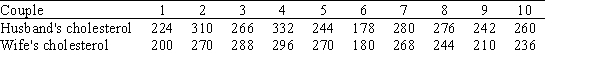 <strong>Ten couples are participating in a small study on cholesterol.Neither the man nor the woman in each couple is known to have any problems with high cholesterol.The researcher conducting the study wishes to use the sign test for matched pairs to determine if there is evidence that the cholesterol level for the husband tends to be higher than the cholesterol level for the wife.The cholesterol measurements for the 10 couples are given below. What is the (approximate)value of the P-value?</strong> A)0.039 B)0.055 C)0.079 D)0.172