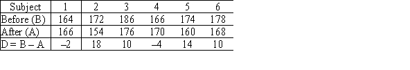 <strong>A study was conducted to determine if taking a popularly advertised herbal supplement will result in weight loss in obese males.A random sample of clinically obese males was obtained.Each subject was weighed before taking the supplement and again after 60 days using the supplement.Subjects were told not to alter their diet in any way during the study period.The following table shows the observed results for the six subjects. What are the appropriate hypotheses to use in this case to determine if the herbal supplement is effective in achieving weight loss in obese males?</strong> A)H<sub>0</sub>: = 0 and H<sub>a</sub>: <font face=symbol></font> 0 B)H<sub>0</sub>: = 0 and H<sub>a</sub>: <font face=symbol></font> 0 C)H<sub>0</sub>: = 0 and H<sub>a</sub>: < 0 D)H<sub>0</sub>: = 0 and H<sub>a</sub>: > 0 E)H<sub>0</sub>: = 0 and H<sub>a</sub>: > 0