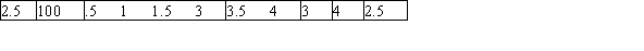 <strong>You are interested in determining if the average amount of time (in hours)that students spend on the Internet per day is greater than 2 hours.The data below are from a random sample of 11 students. If we remove the second observation (value = 100),we could test the hypothesis using a ____ .</strong> A)z statistic B)t statistic