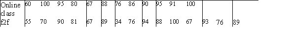 A study was done to determine if students learn better in an online basic statistics class versus a traditional face-to-face (f2f)course.A random sample of 12 students in an online course and 15 students in an f2f course was taken.The scores (out of 100)on the final exam of both groups are shown below. What is the alternative hypothesis being tested?