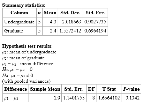 A study was done to determine whether there is a difference in the amount of time (in hours)that graduate students versus undergraduate students spend on the Internet per day.The results of the analysis are shown below. To lower the P-value,you could ______.